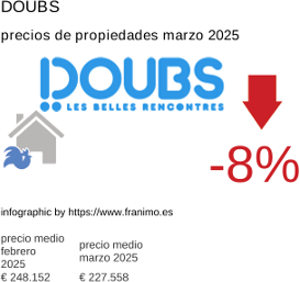 precio medio de la propiedad en la región de Doubs marzo 2025