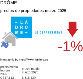 precio medio de la propiedad en la región de Drôme marzo 2025