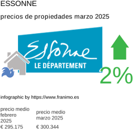 precio medio de la propiedad en la región de Essonne marzo 2025