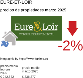 precio medio de la propiedad en la región de Eure-et-Loir marzo 2025
