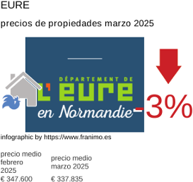 precio medio de la propiedad en la región de Eure marzo 2025