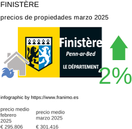 precio medio de la propiedad en la región de Finistère marzo 2025