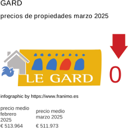 precio medio de la propiedad en la región de Gard marzo 2025