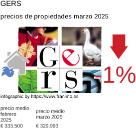 precio medio de la propiedad en la región de Gers marzo 2025