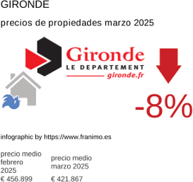 precio medio de la propiedad en la región de Gironde marzo 2025