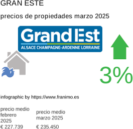 precio medio de la propiedad en la región de Grand Est marzo 2025