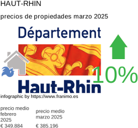 precio medio de la propiedad en la región de Haut-Rhin marzo 2025
