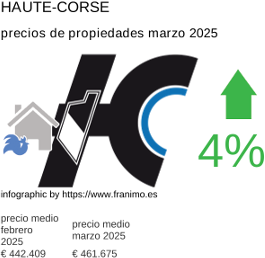 precio medio de la propiedad en la región de Haute-Corse marzo 2025