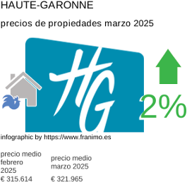 precio medio de la propiedad en la región de Haute-Garonne marzo 2025