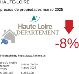 precio medio de la propiedad en la región de Haute-Loire marzo 2025