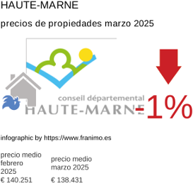 precio medio de la propiedad en la región de Haute-Marne marzo 2025