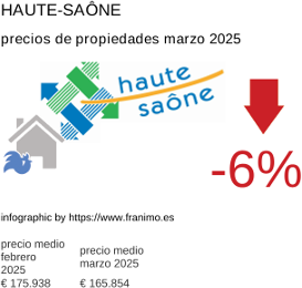 precio medio de la propiedad en la región de Haute-Saône marzo 2025