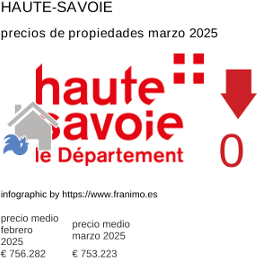 precio medio de la propiedad en la región de Haute-Savoie marzo 2025