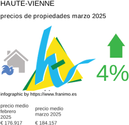 precio medio de la propiedad en la región de Haute-Vienne marzo 2025