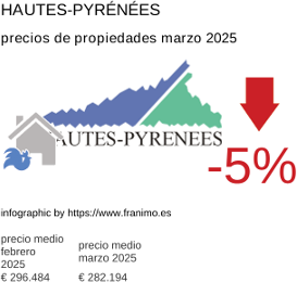 precio medio de la propiedad en la región de Hautes-Pyrénées marzo 2025