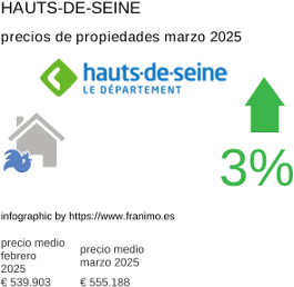 precio medio de la propiedad en la región de Hauts-de-Seine marzo 2025
