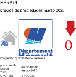 precio medio de la propiedad en la región de Hérault marzo 2025