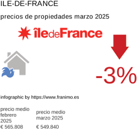 precio medio de la propiedad en la región de Ile-de-France marzo 2025