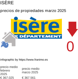 precio medio de la propiedad en la región de Isère marzo 2025