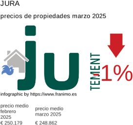 precio medio de la propiedad en la región de Jura marzo 2025