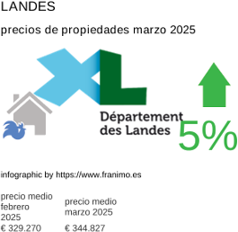 precio medio de la propiedad en la región de Landes marzo 2025