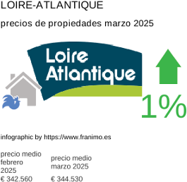 precio medio de la propiedad en la región de Loire-Atlantique marzo 2025