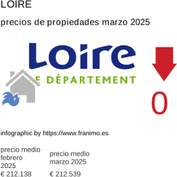precio medio de la propiedad en la región de Loire marzo 2025