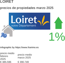precio medio de la propiedad en la región de Loiret marzo 2025