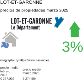 precio medio de la propiedad en la región de Lot-et-Garonne marzo 2025