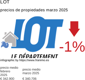 precio medio de la propiedad en la región de Lot marzo 2025