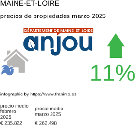 precio medio de la propiedad en la región de Maine-et-Loire marzo 2025