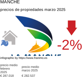 precio medio de la propiedad en la región de Manche marzo 2025