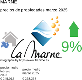 precio medio de la propiedad en la región de Marne marzo 2025