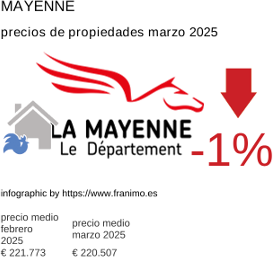 precio medio de la propiedad en la región de Mayenne marzo 2025