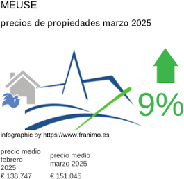 precio medio de la propiedad en la región de Meuse marzo 2025