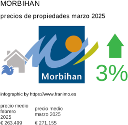 precio medio de la propiedad en la región de Morbihan marzo 2025