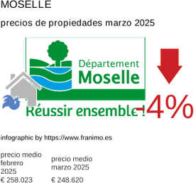 precio medio de la propiedad en la región de Moselle marzo 2025