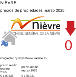 precio medio de la propiedad en la región de Nièvre marzo 2025