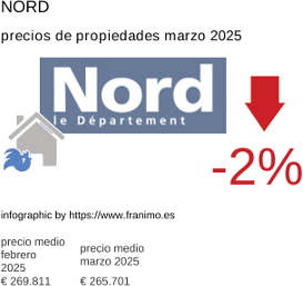 precio medio de la propiedad en la región de Nord marzo 2025