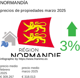 precio medio de la propiedad en la región de Normandie marzo 2025