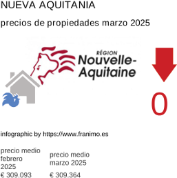 precio medio de la propiedad en la región de Nouvelle-Aquitaine marzo 2025