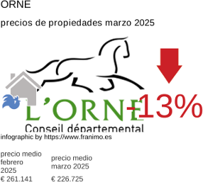 precio medio de la propiedad en la región de Orne marzo 2025