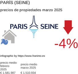 precio medio de la propiedad en la región de Paris (Seine) marzo 2025