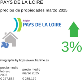 precio medio de la propiedad en la región de Pays de la Loire marzo 2025
