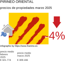 precio medio de la propiedad en la región de Pyrénées-Orientales marzo 2025