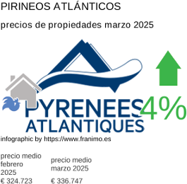 precio medio de la propiedad en la región de Pyrénées-Atlantiques marzo 2025