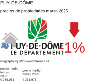 precio medio de la propiedad en la región de Puy-de-Dôme marzo 2025