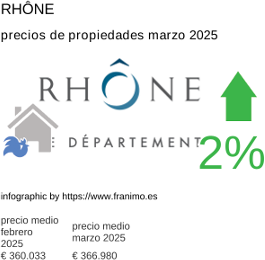 precio medio de la propiedad en la región de Rhône marzo 2025