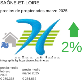 precio medio de la propiedad en la región de Saône-et-Loire marzo 2025