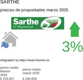 precio medio de la propiedad en la región de Sarthe marzo 2025